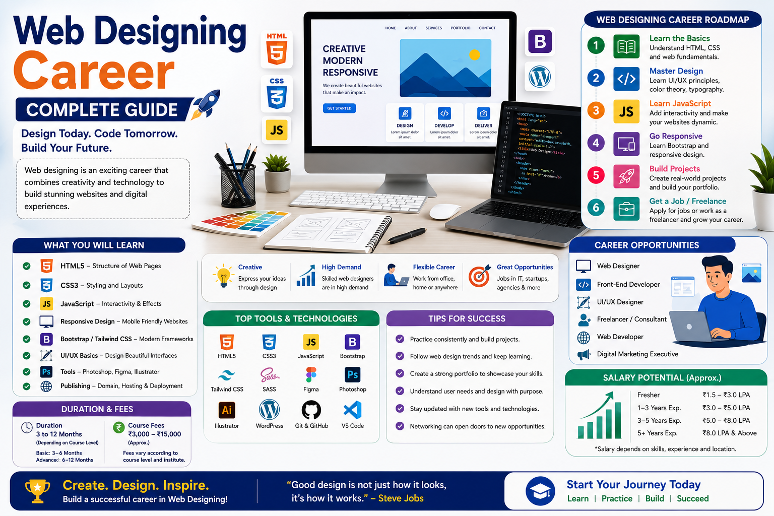 Web Designing Career: Complete Guide